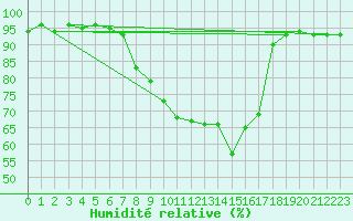 Courbe de l'humidit relative pour Aigle (Sw)