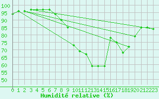 Courbe de l'humidit relative pour Pershore