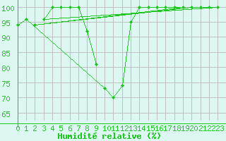 Courbe de l'humidit relative pour Weinbiet
