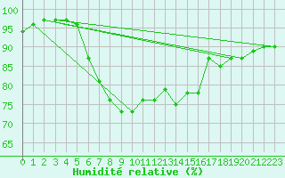 Courbe de l'humidit relative pour Leck