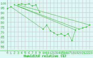 Courbe de l'humidit relative pour Aviemore