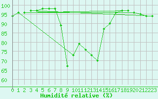 Courbe de l'humidit relative pour Herstmonceux (UK)