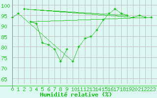 Courbe de l'humidit relative pour Hoernli