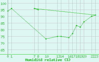 Courbe de l'humidit relative pour Roquetas de Mar