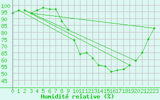 Courbe de l'humidit relative pour Rennes (35)