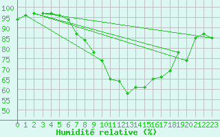 Courbe de l'humidit relative pour Stuttgart / Schnarrenberg