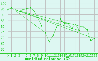 Courbe de l'humidit relative pour Gruissan (11)