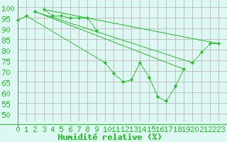 Courbe de l'humidit relative pour Lannion (22)