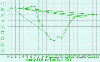 Courbe de l'humidit relative pour Weiden