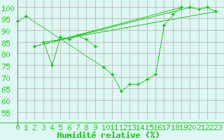 Courbe de l'humidit relative pour La Brvine (Sw)