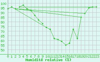 Courbe de l'humidit relative pour Hoogeveen Aws
