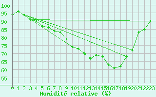 Courbe de l'humidit relative pour Aberporth