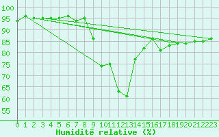 Courbe de l'humidit relative pour Epinal (88)