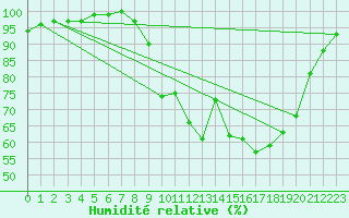 Courbe de l'humidit relative pour Elsenborn (Be)