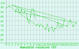 Courbe de l'humidit relative pour Guernesey (UK)