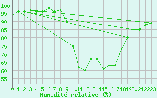 Courbe de l'humidit relative pour Alcaiz