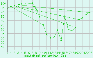 Courbe de l'humidit relative pour Thomastown