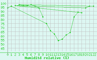 Courbe de l'humidit relative pour Genthin