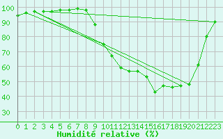 Courbe de l'humidit relative pour Pau (64)