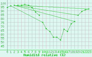 Courbe de l'humidit relative pour Coningsby Royal Air Force Base