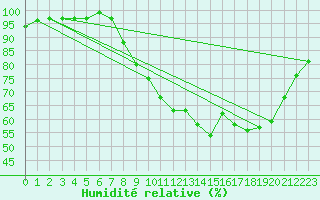Courbe de l'humidit relative pour Northolt