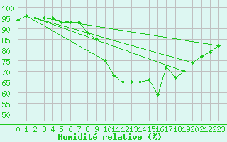 Courbe de l'humidit relative pour Sjaelsmark