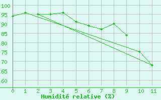 Courbe de l'humidit relative pour Sande-Galleberg