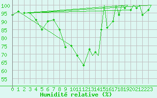 Courbe de l'humidit relative pour Locarno-Magadino