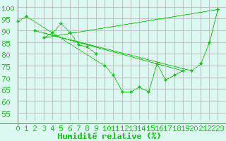 Courbe de l'humidit relative pour Weinbiet
