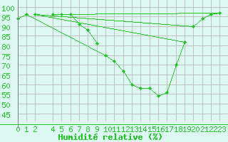 Courbe de l'humidit relative pour Dourbes (Be)