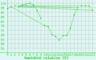 Courbe de l'humidit relative pour Hoogeveen Aws