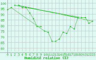 Courbe de l'humidit relative pour Jms Halli
