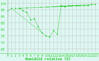 Courbe de l'humidit relative pour Stora Sjoefallet