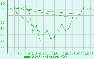 Courbe de l'humidit relative pour Villacher Alpe
