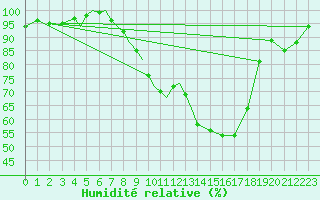Courbe de l'humidit relative pour Diepholz