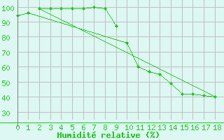 Courbe de l'humidit relative pour Luxeuil (70)