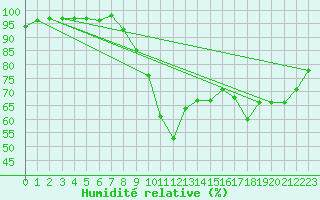 Courbe de l'humidit relative pour Lannion (22)