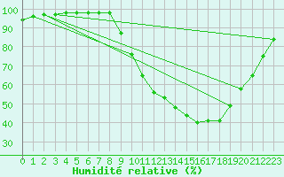 Courbe de l'humidit relative pour O Carballio