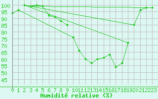 Courbe de l'humidit relative pour Romorantin (41)