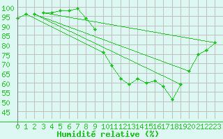 Courbe de l'humidit relative pour Chamonix-Mont-Blanc (74)