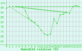 Courbe de l'humidit relative pour Constance (All)