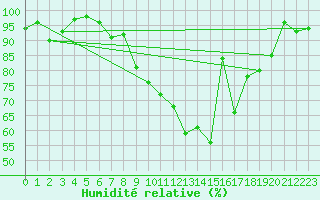 Courbe de l'humidit relative pour Constance (All)