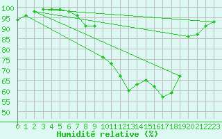 Courbe de l'humidit relative pour Le Touquet (62)