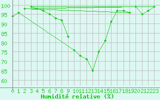 Courbe de l'humidit relative pour Johvi