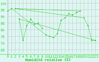 Courbe de l'humidit relative pour Colmar (68)