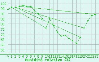 Courbe de l'humidit relative pour Linton-On-Ouse