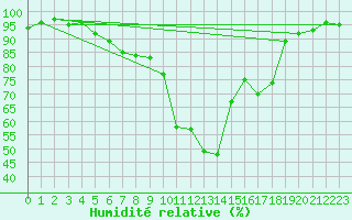 Courbe de l'humidit relative pour Stabio
