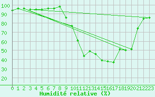 Courbe de l'humidit relative pour Selonnet (04)