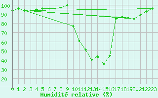 Courbe de l'humidit relative pour Selonnet (04)