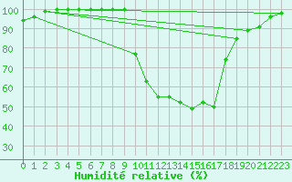 Courbe de l'humidit relative pour Marham